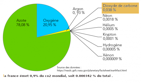 composition de l'air